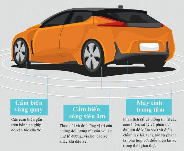 Công nghệ xe ôtô tự lái tương lai