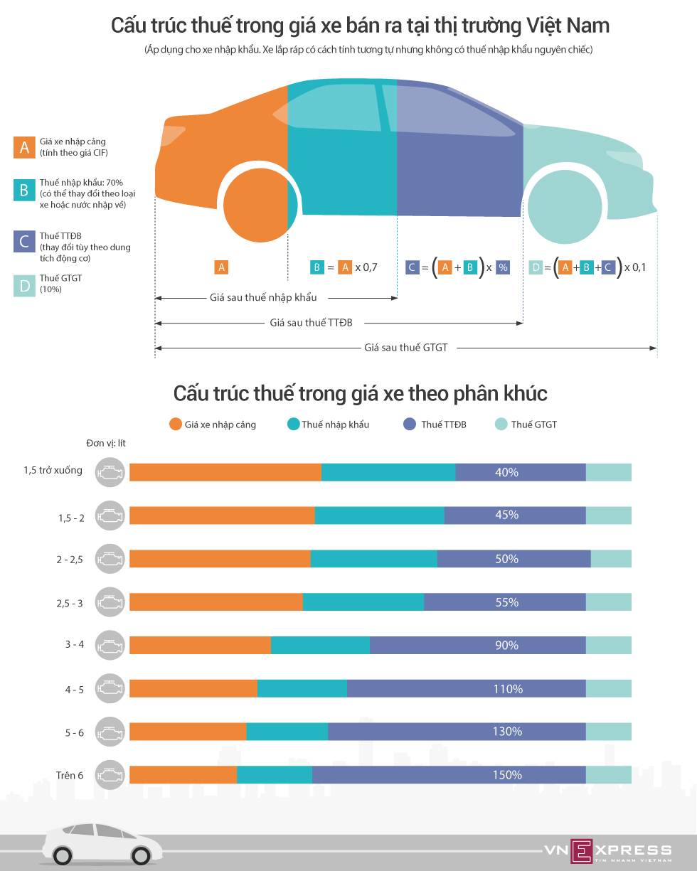 Gánh nặng thuế khiến người Việt khó mua ôtô 