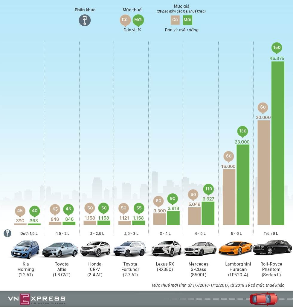 Giá ôtô Việt Nam sẽ tăng mạnh vì thuế 2016