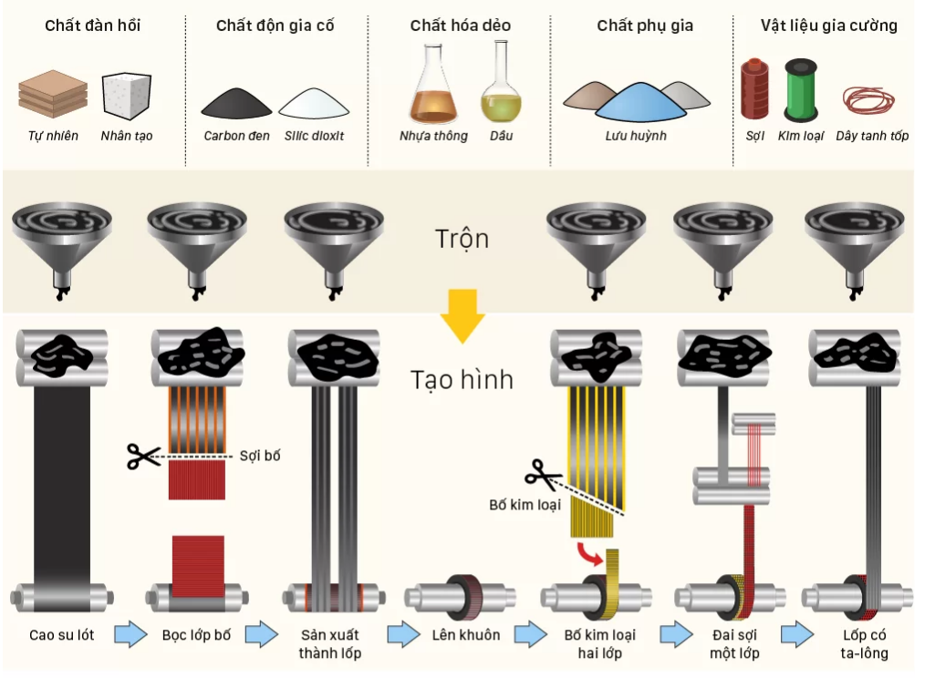 Lốp ôtô được tạo ra như thế nào từ cao su?