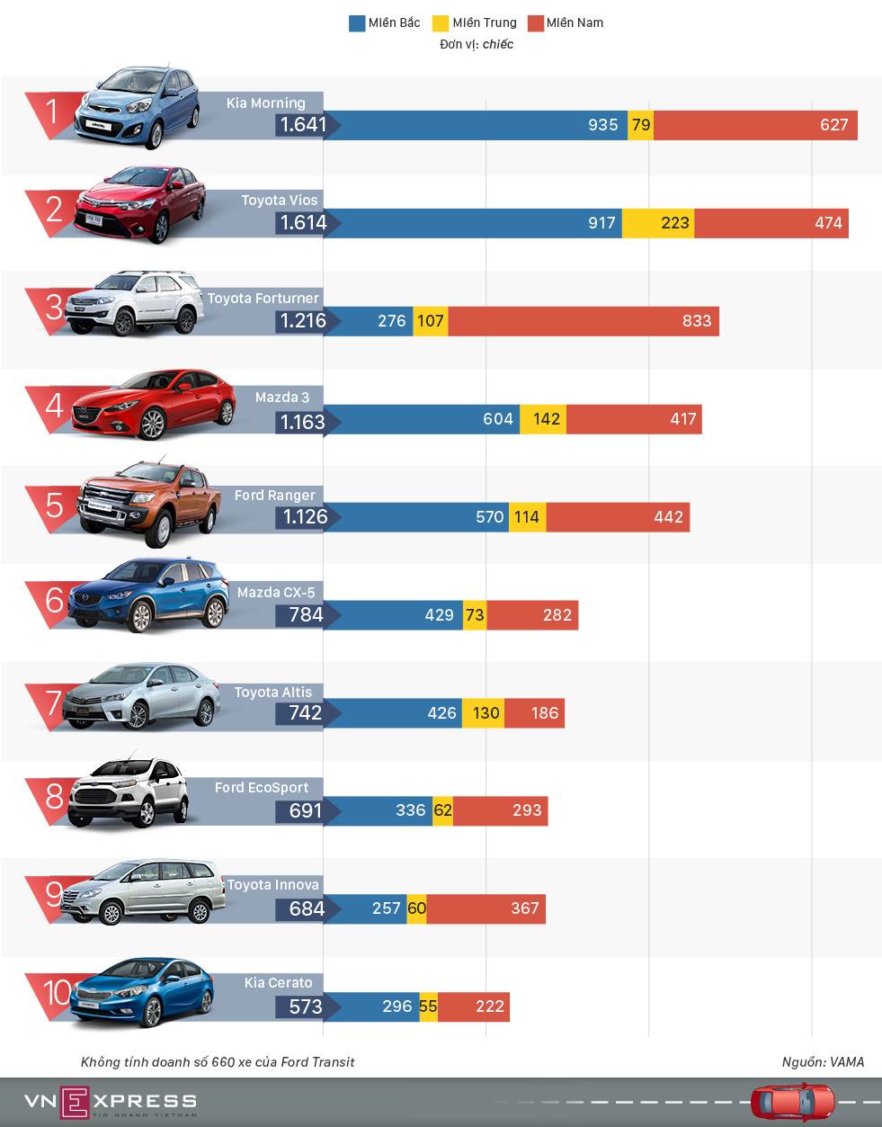 Top xe bán chạy nhất tháng 9 tại Việt Nam