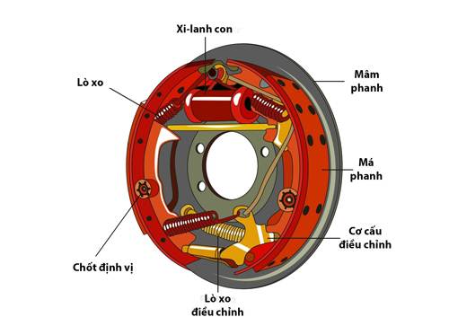 Ưu, nhược điểm của phanh đĩa và phanh đùm trên ôtô 