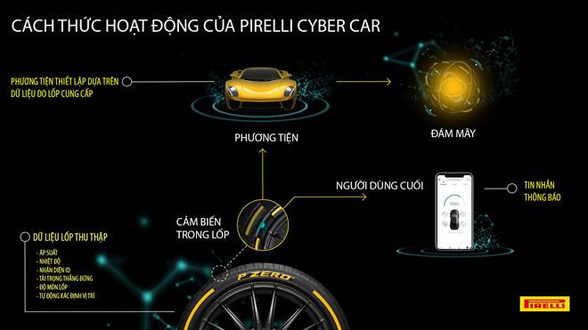 Xuất hiện loại lốp xe siêu thông minh Pirelli (Italy)